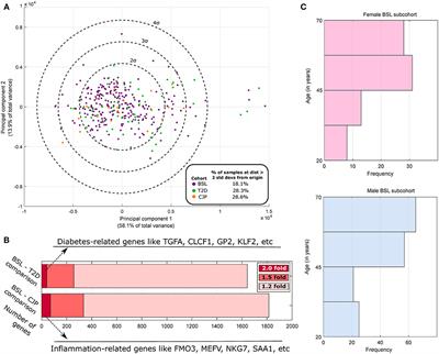 Transcriptome Analysis of the Human Tibial Nerve Identifies Sexually Dimorphic Expression of Genes Involved in Pain, Inflammation, and Neuro-Immunity